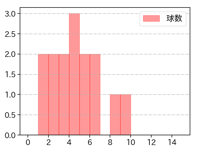 石川 直也 打者に投じた球数分布(2023年9月)