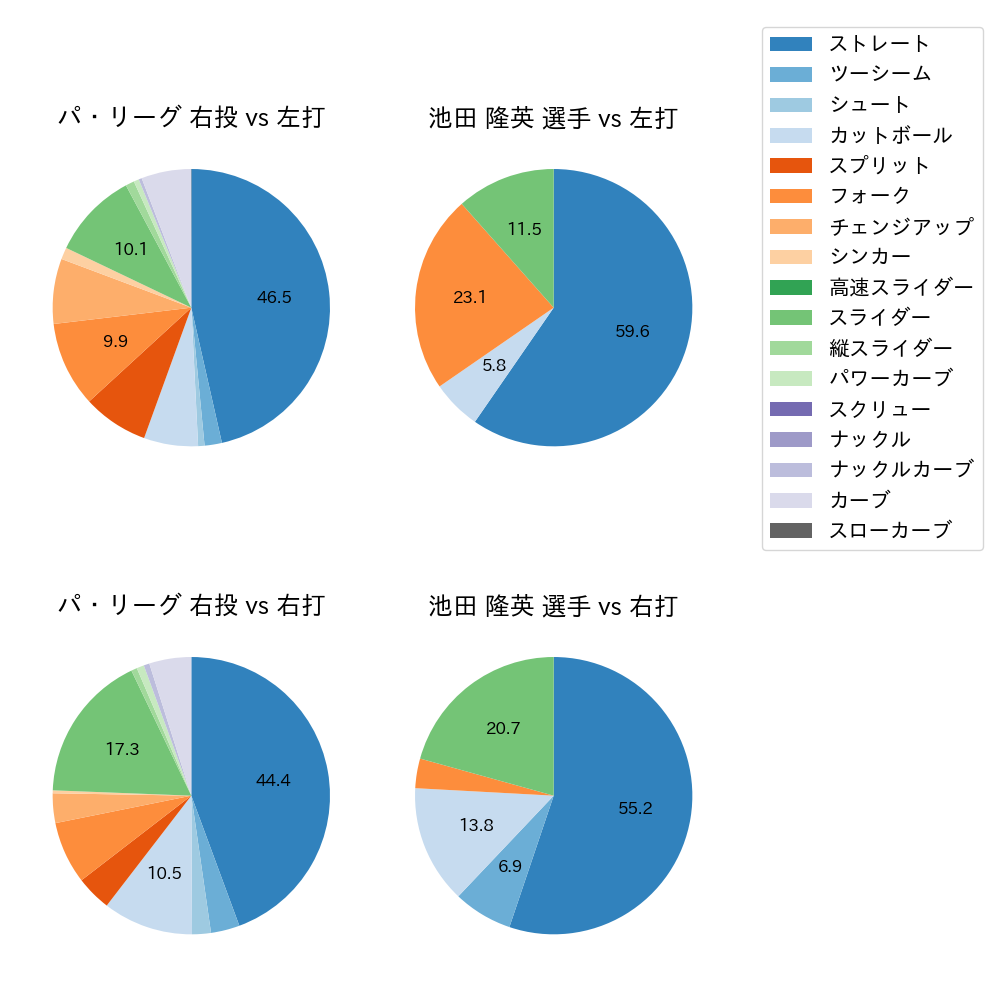 池田 隆英 球種割合(2023年9月)