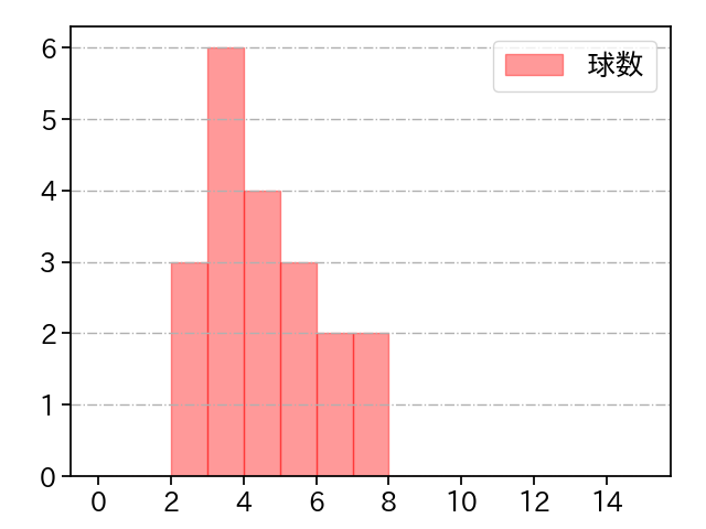 池田 隆英 打者に投じた球数分布(2023年9月)