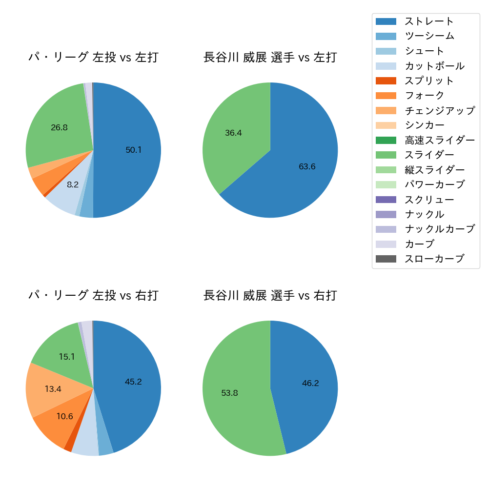 長谷川 威展 球種割合(2023年9月)