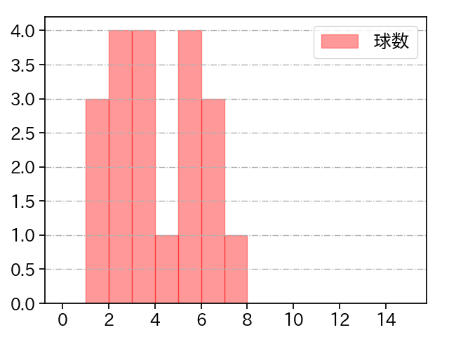 長谷川 威展 打者に投じた球数分布(2023年9月)