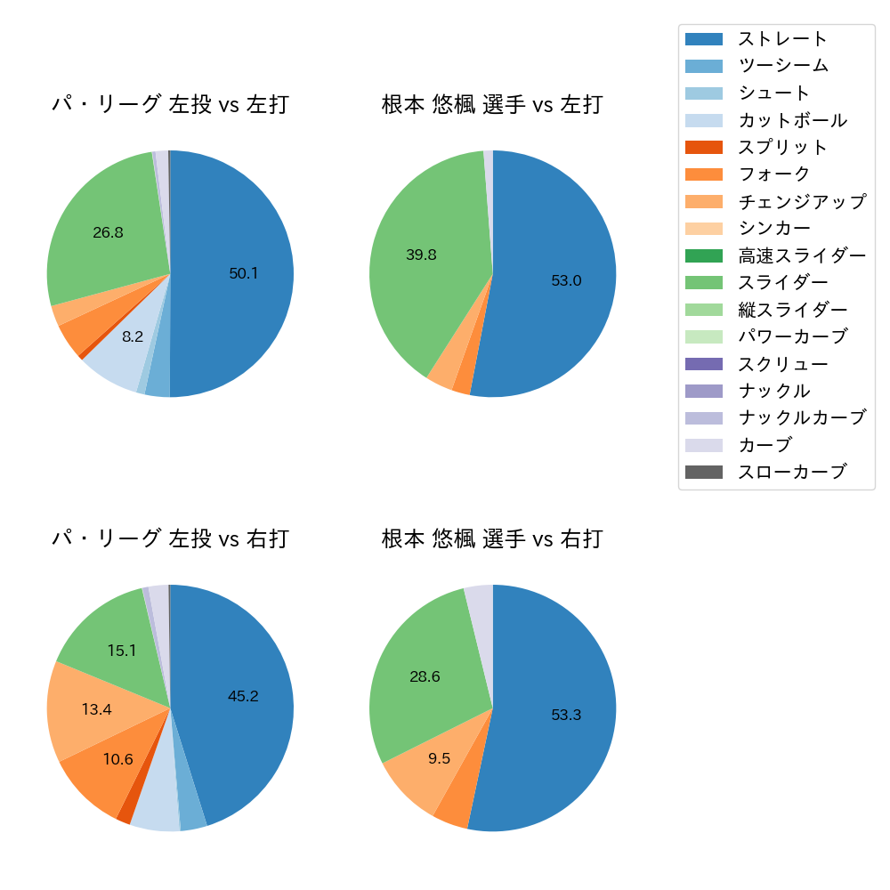 根本 悠楓 球種割合(2023年9月)