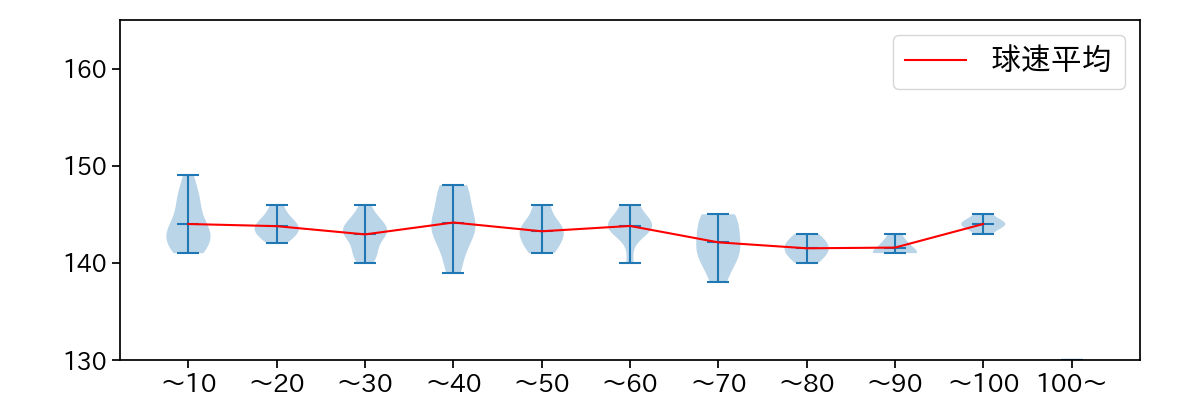 根本 悠楓 球数による球速(ストレート)の推移(2023年9月)