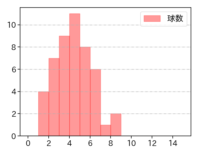 根本 悠楓 打者に投じた球数分布(2023年9月)