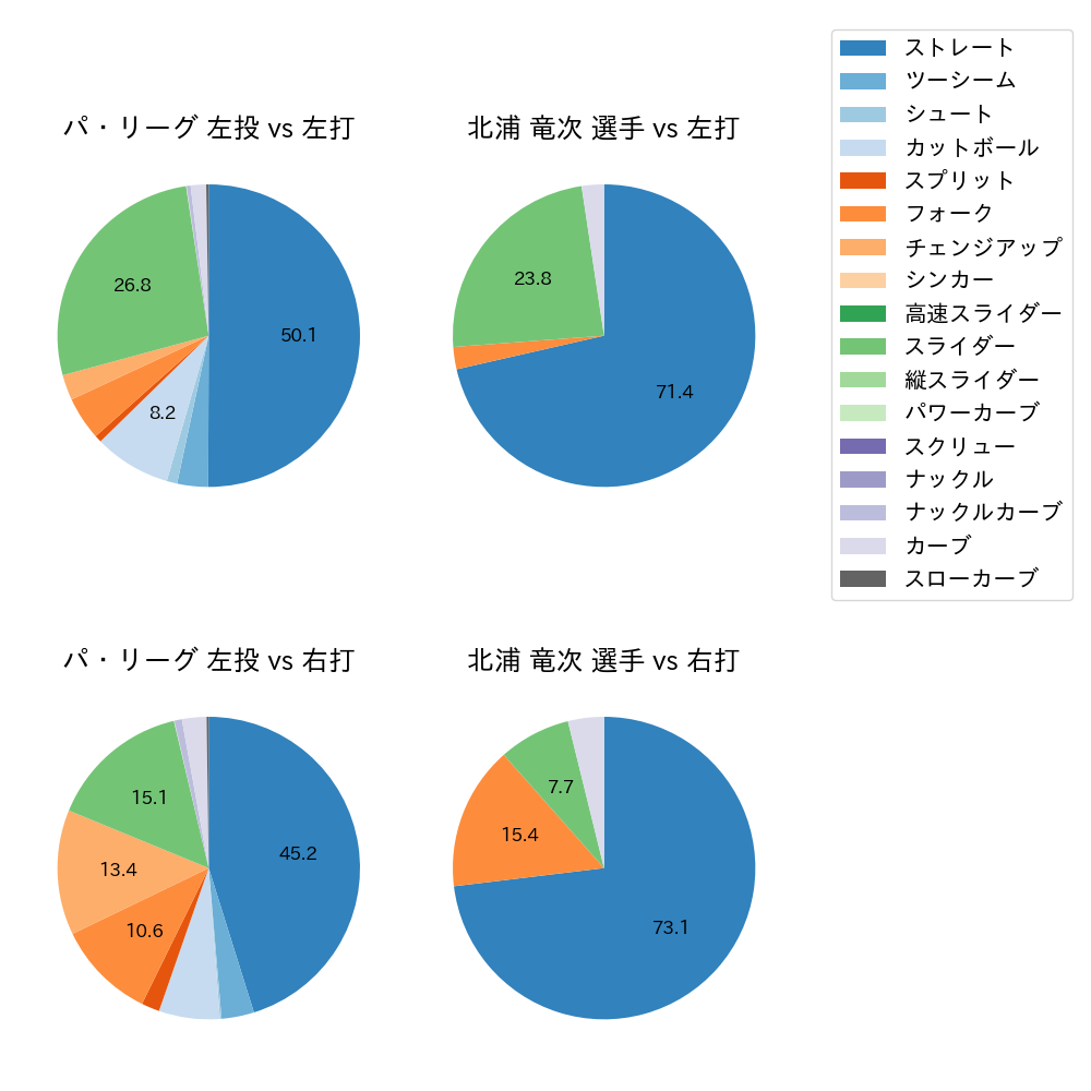 北浦 竜次 球種割合(2023年9月)