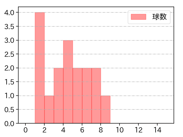 北浦 竜次 打者に投じた球数分布(2023年9月)