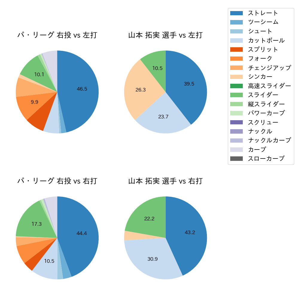 山本 拓実 球種割合(2023年9月)