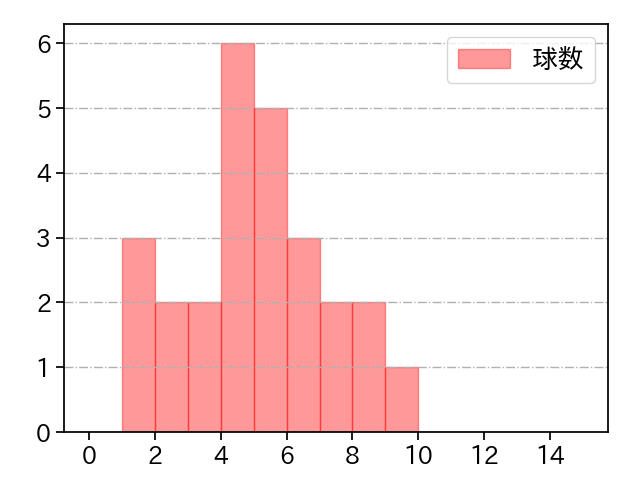 山本 拓実 打者に投じた球数分布(2023年9月)