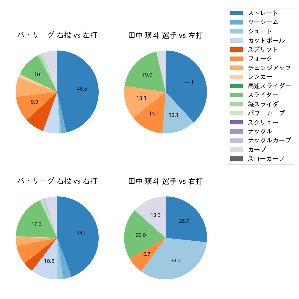 田中 瑛斗 球種割合(2023年9月)