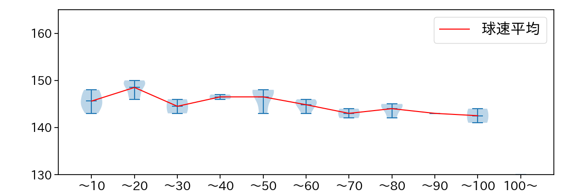 田中 瑛斗 球数による球速(ストレート)の推移(2023年9月)