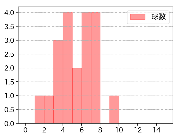 田中 瑛斗 打者に投じた球数分布(2023年9月)