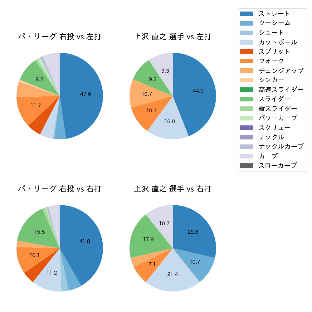 上沢 直之 球種割合(2023年10月)