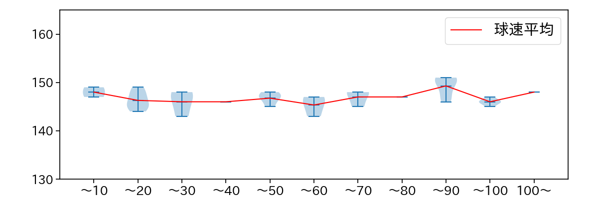 上沢 直之 球数による球速(ストレート)の推移(2023年10月)