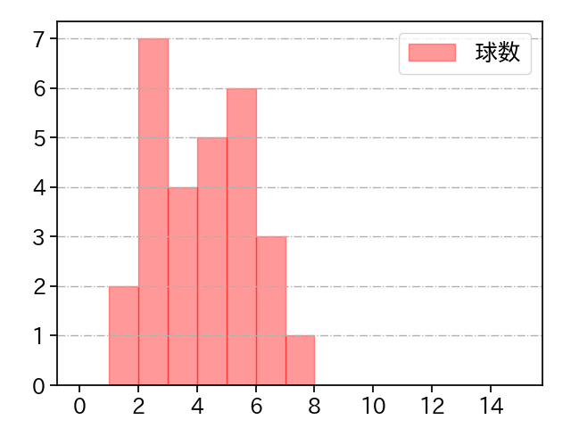 上沢 直之 打者に投じた球数分布(2023年10月)