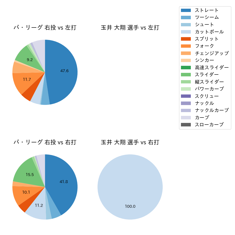 玉井 大翔 球種割合(2023年10月)