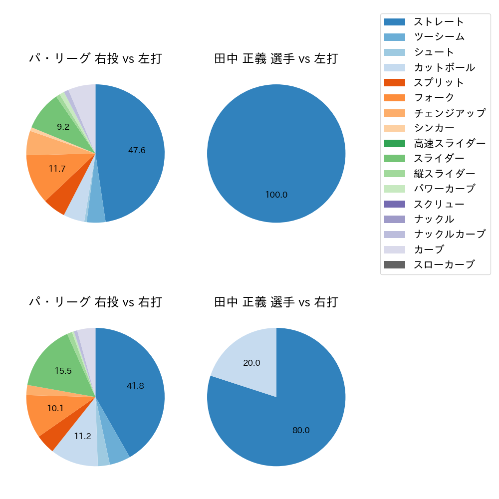 田中 正義 球種割合(2023年10月)