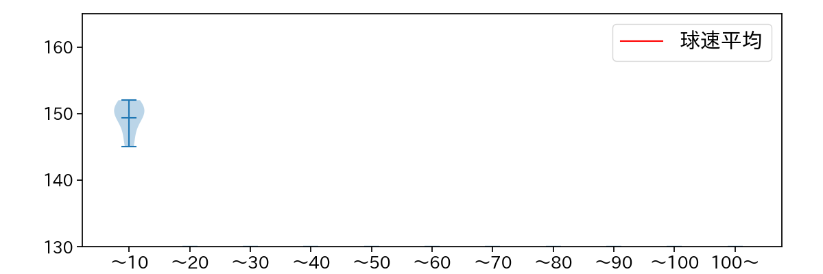 田中 正義 球数による球速(ストレート)の推移(2023年10月)