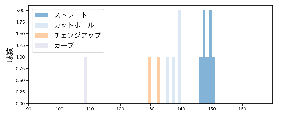 河野 竜生 球種&球速の分布1(2023年10月)