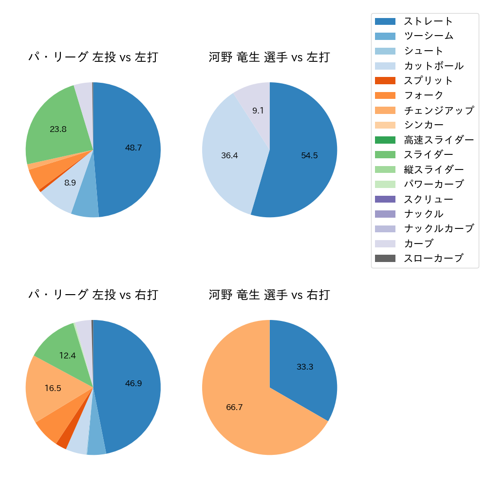 河野 竜生 球種割合(2023年10月)