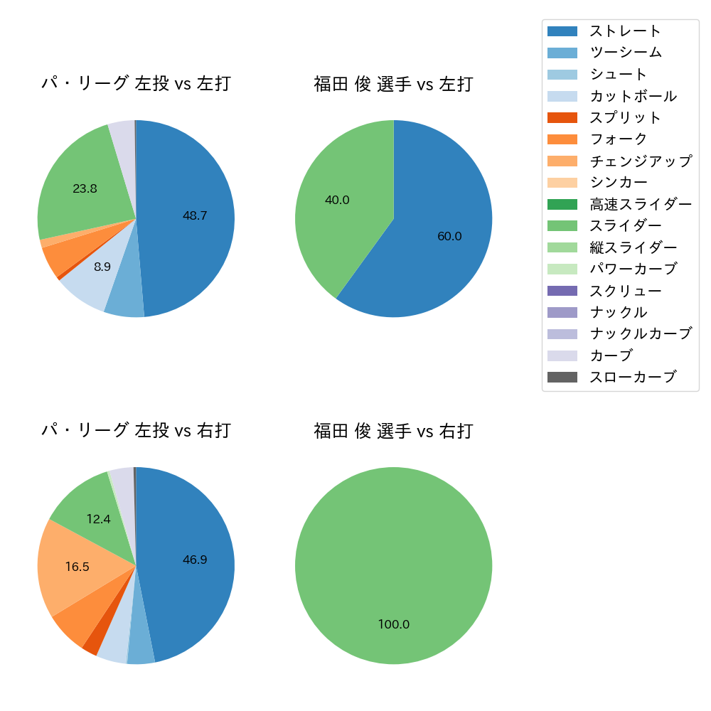 福田 俊 球種割合(2023年10月)