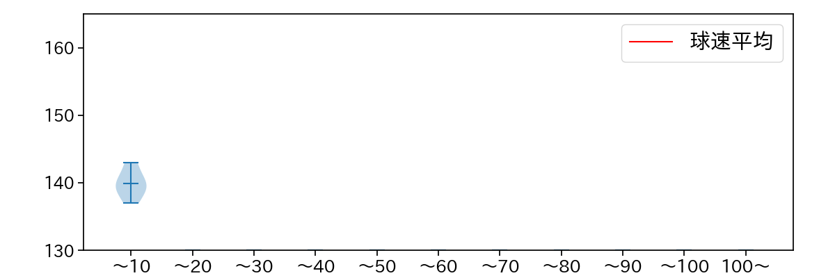 福田 俊 球数による球速(ストレート)の推移(2023年10月)