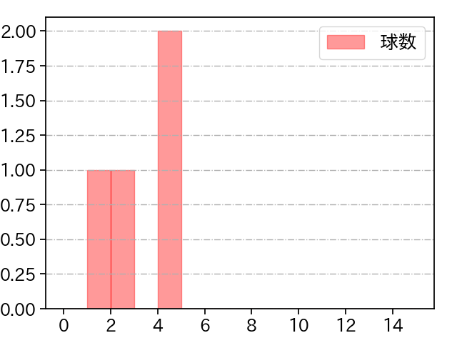 福田 俊 打者に投じた球数分布(2023年10月)