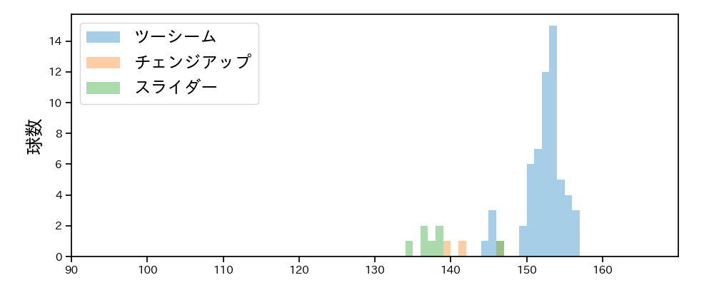 ロドリゲス 球種&球速の分布1(2023年10月)