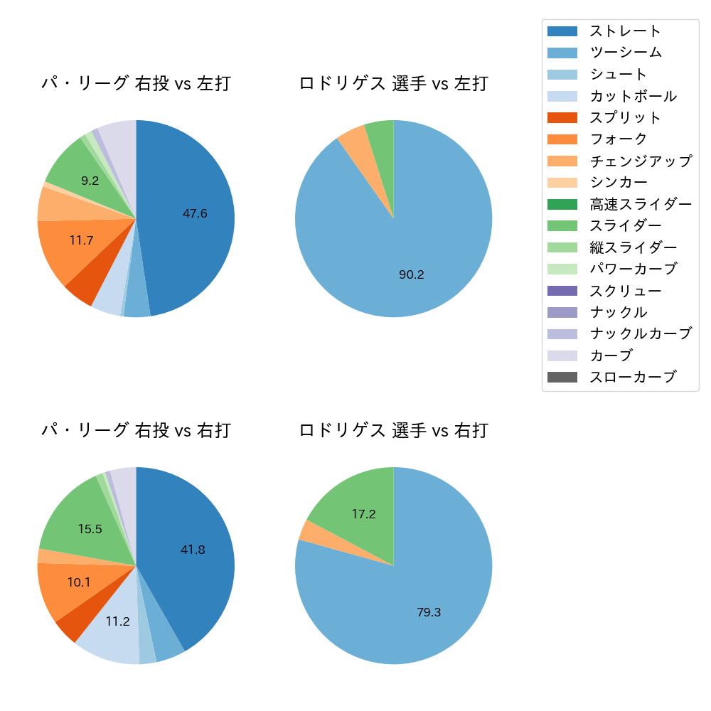 ロドリゲス 球種割合(2023年10月)