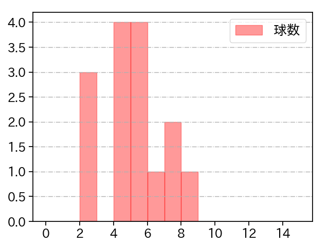 ロドリゲス 打者に投じた球数分布(2023年10月)