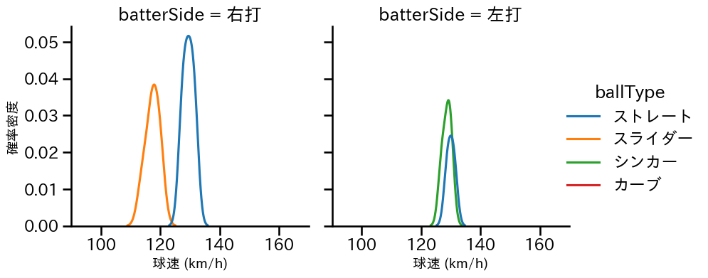 鈴木 健矢 球種&球速の分布2(2023年10月)