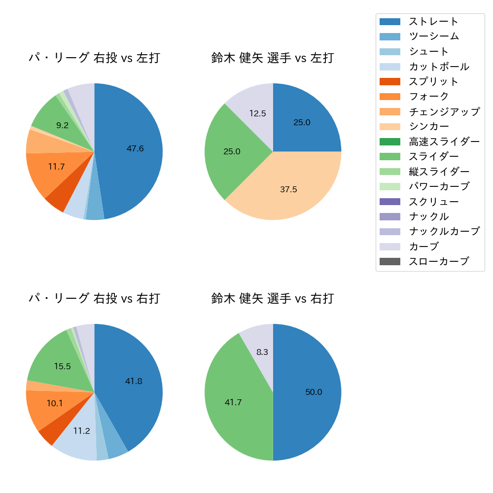 鈴木 健矢 球種割合(2023年10月)