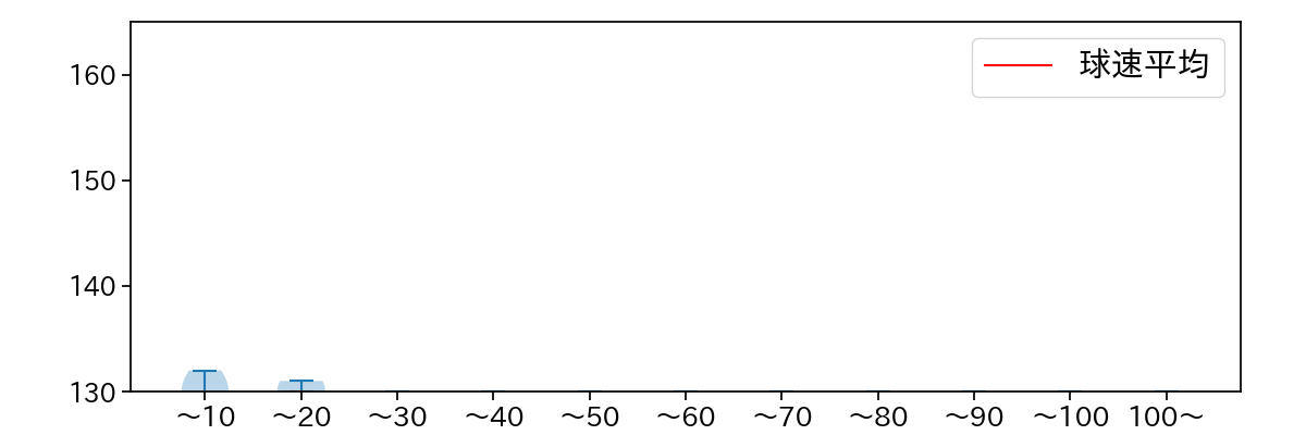 鈴木 健矢 球数による球速(ストレート)の推移(2023年10月)