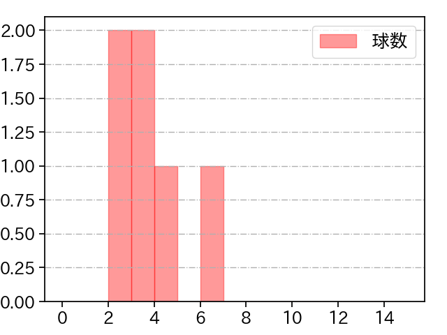 鈴木 健矢 打者に投じた球数分布(2023年10月)