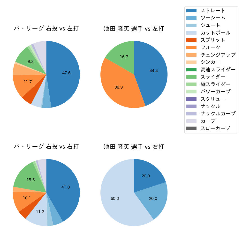 池田 隆英 球種割合(2023年10月)