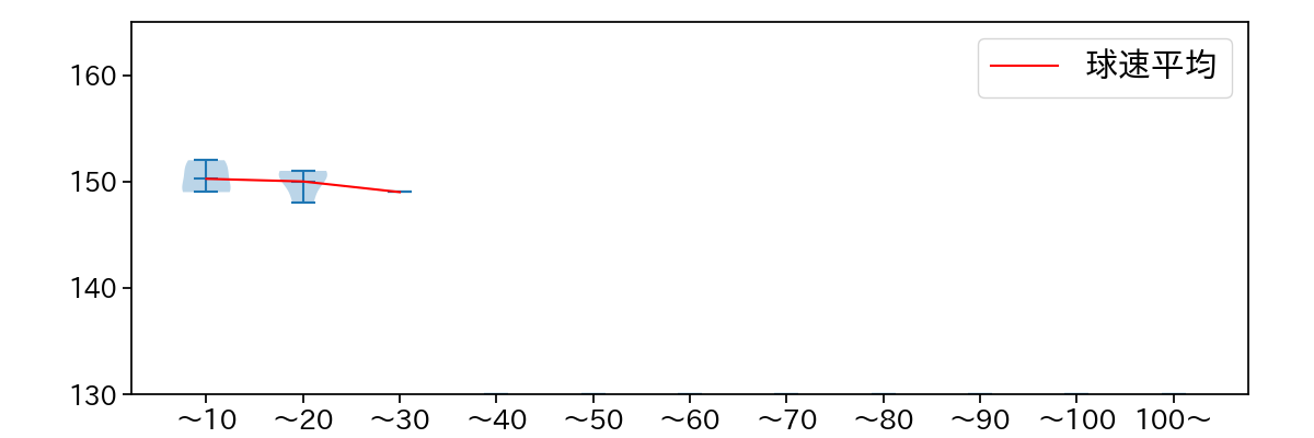 池田 隆英 球数による球速(ストレート)の推移(2023年10月)