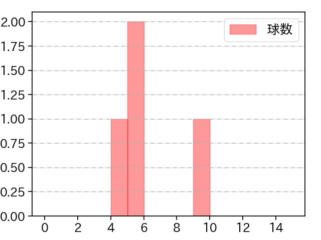 池田 隆英 打者に投じた球数分布(2023年10月)