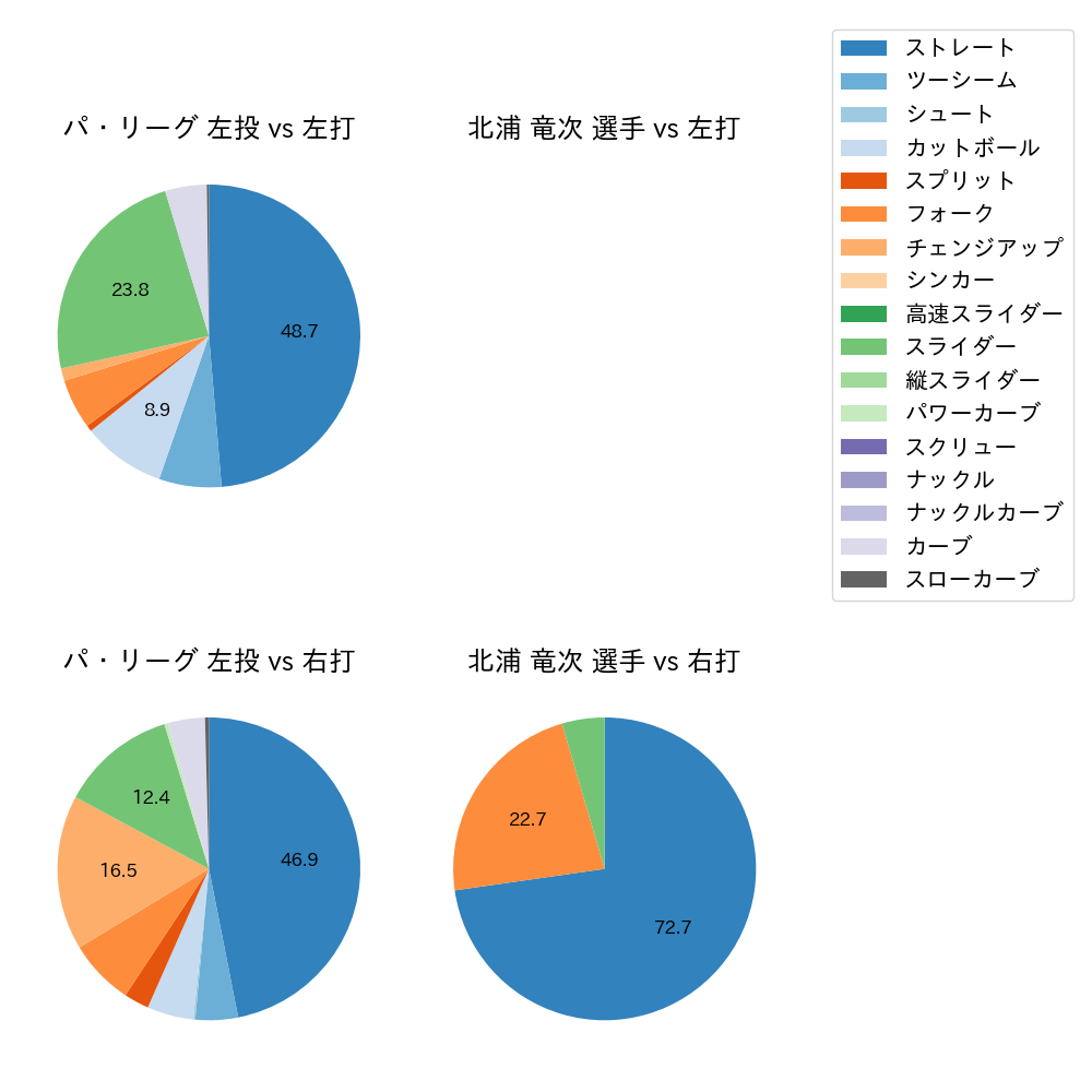 北浦 竜次 球種割合(2023年10月)