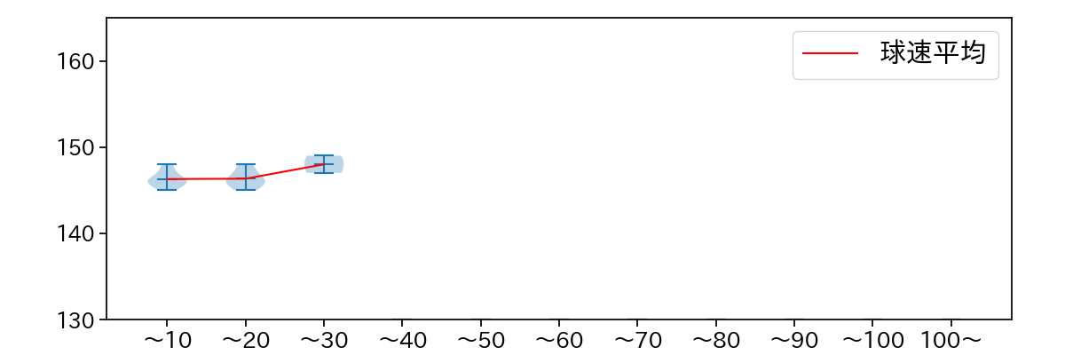 北浦 竜次 球数による球速(ストレート)の推移(2023年10月)