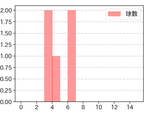 北浦 竜次 打者に投じた球数分布(2023年10月)