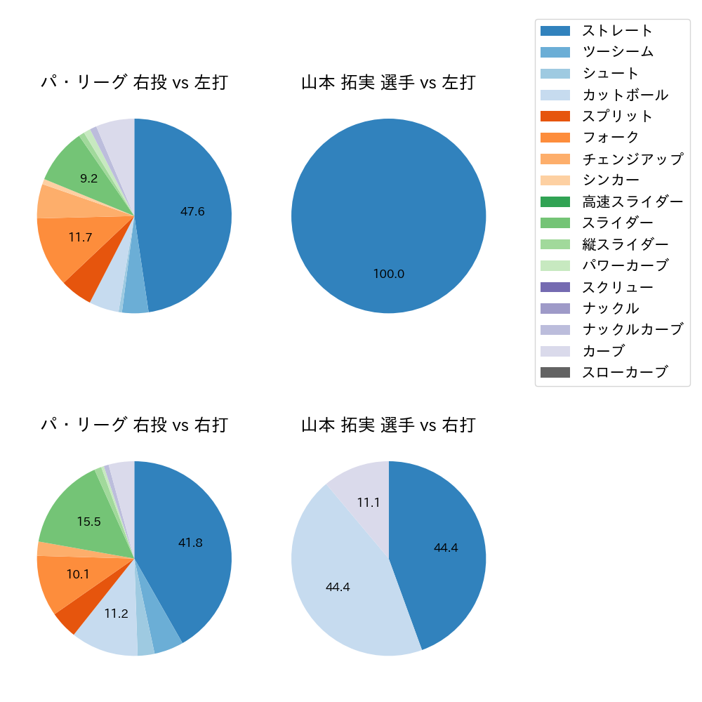 山本 拓実 球種割合(2023年10月)