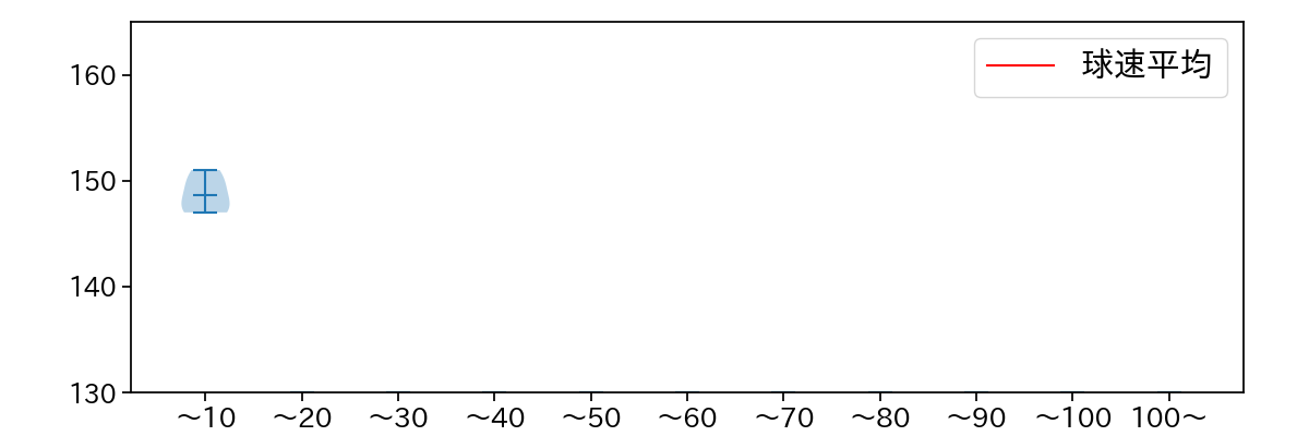 山本 拓実 球数による球速(ストレート)の推移(2023年10月)
