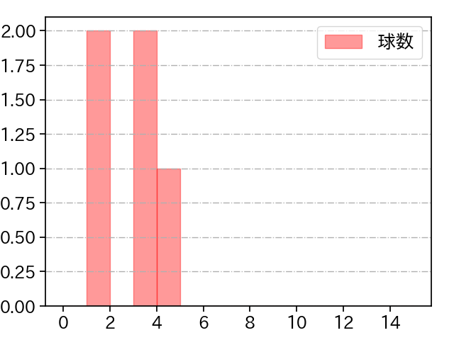 山本 拓実 打者に投じた球数分布(2023年10月)