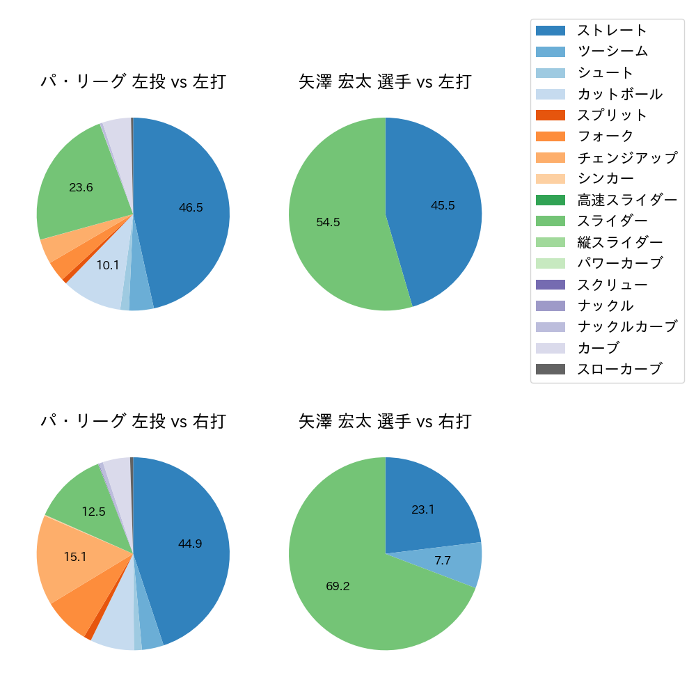 矢澤 宏太 球種割合(2023年レギュラーシーズン全試合)