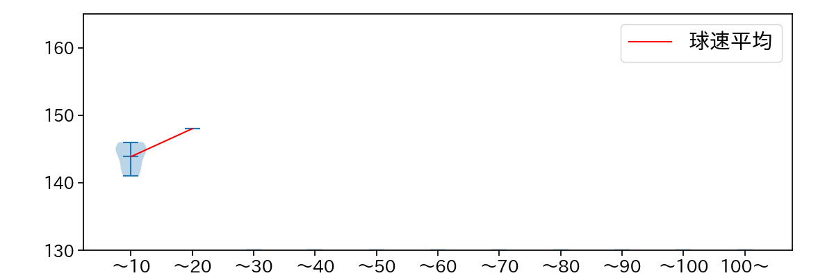 矢澤 宏太 球数による球速(ストレート)の推移(2023年レギュラーシーズン全試合)