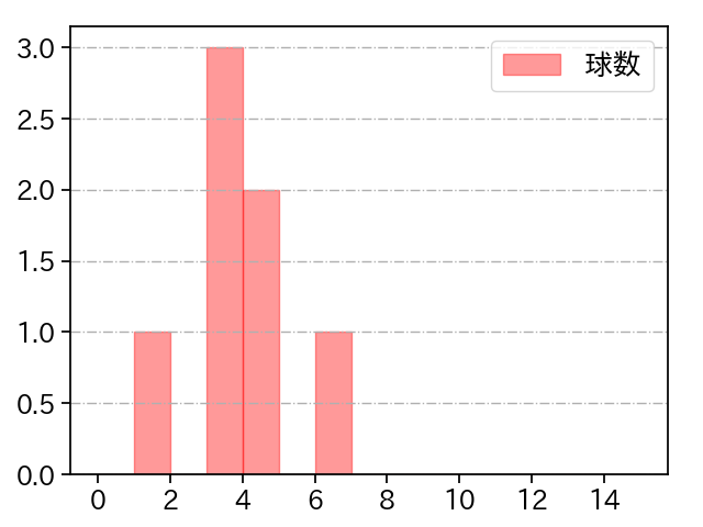 矢澤 宏太 打者に投じた球数分布(2023年レギュラーシーズン全試合)