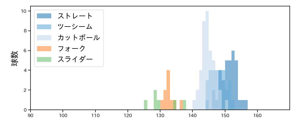 生田目 翼 球種&球速の分布1(2023年レギュラーシーズン全試合)