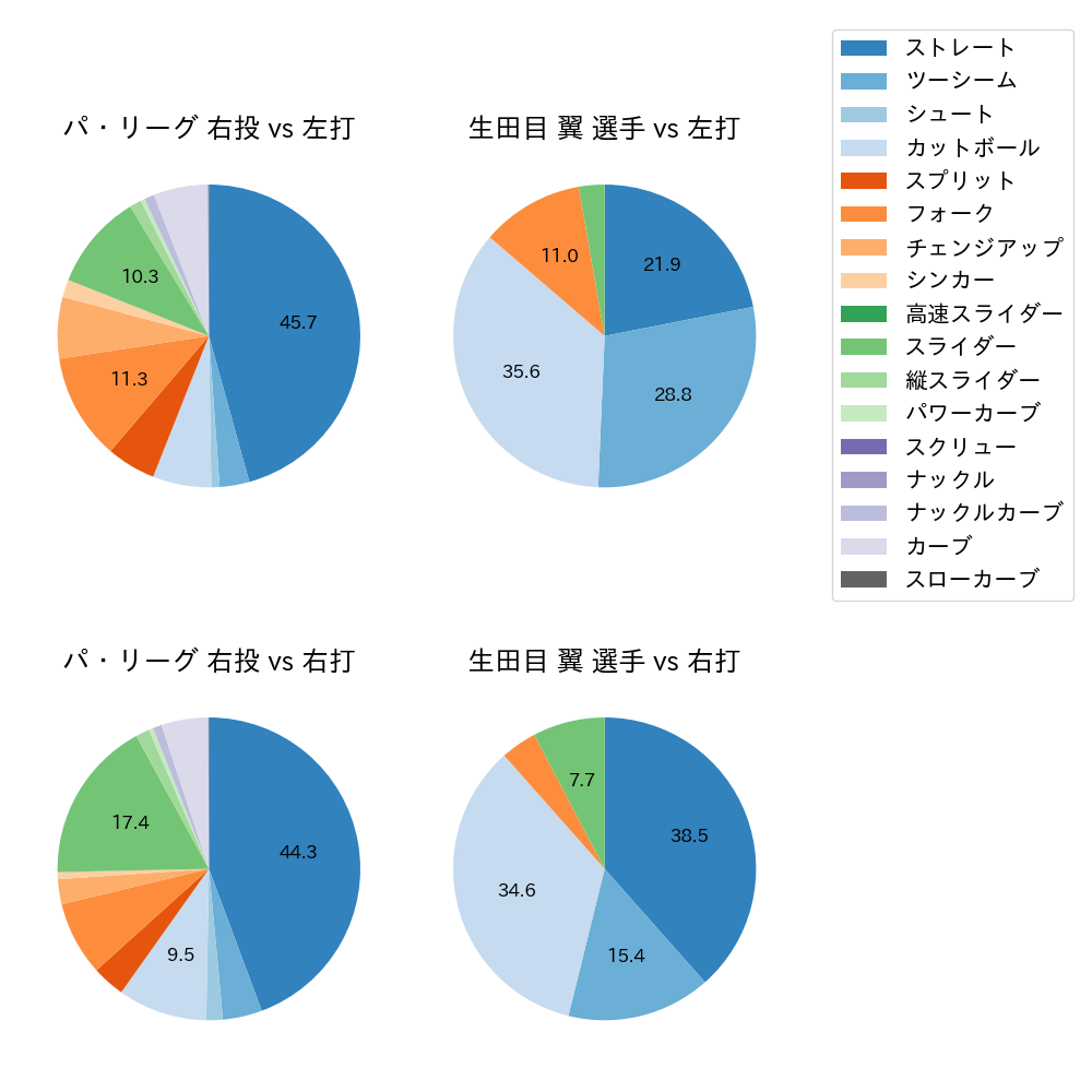 生田目 翼 球種割合(2023年レギュラーシーズン全試合)