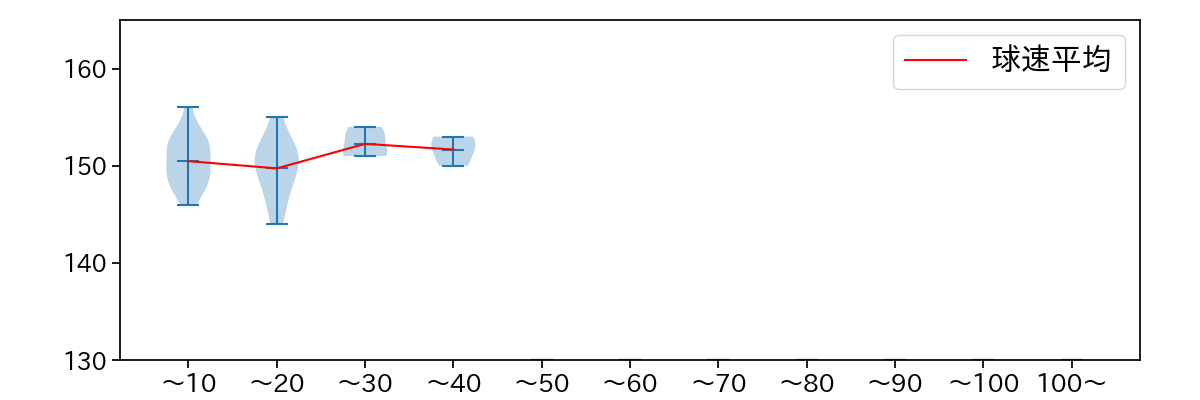 生田目 翼 球数による球速(ストレート)の推移(2023年レギュラーシーズン全試合)