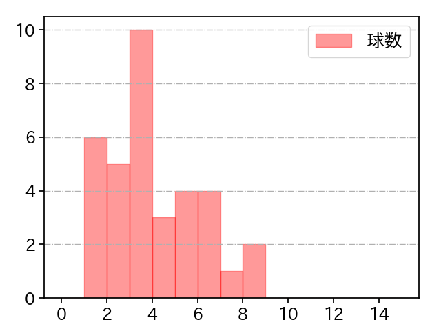 生田目 翼 打者に投じた球数分布(2023年レギュラーシーズン全試合)