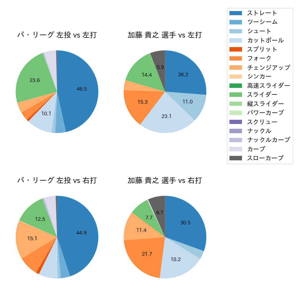 加藤 貴之 球種割合(2023年レギュラーシーズン全試合)